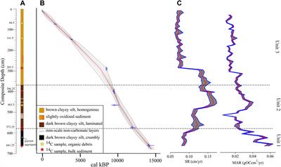 Corrigendum: 14,000-Year Carbon Accumulation Dynamics in a Siberian Lake Reveal Catchment and Lake Productivity